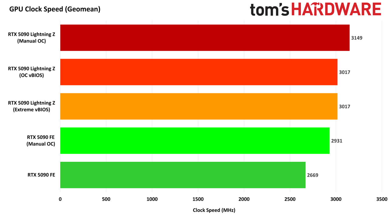 MSI GeForce RTX 5090 Lightning Z