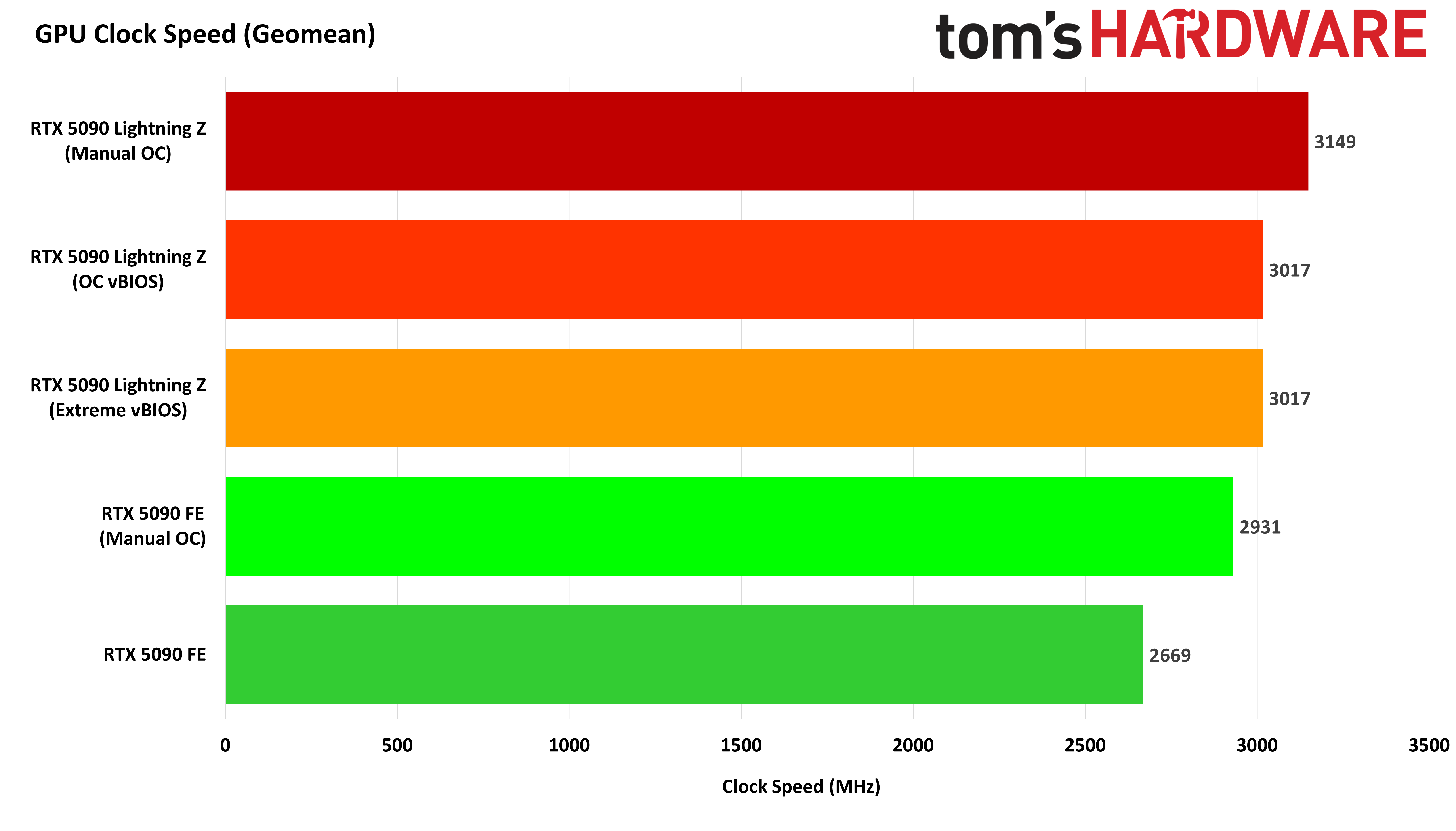 Overclocking - MSI GeForce RTX 5090 Lightning Z review: RTX 5090