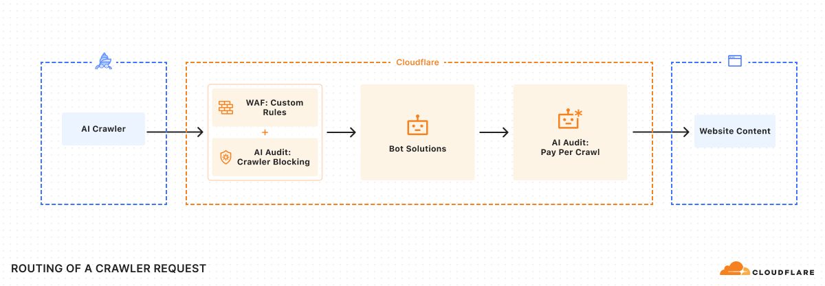 The process of routing a pay per crawl request through Cloudflare