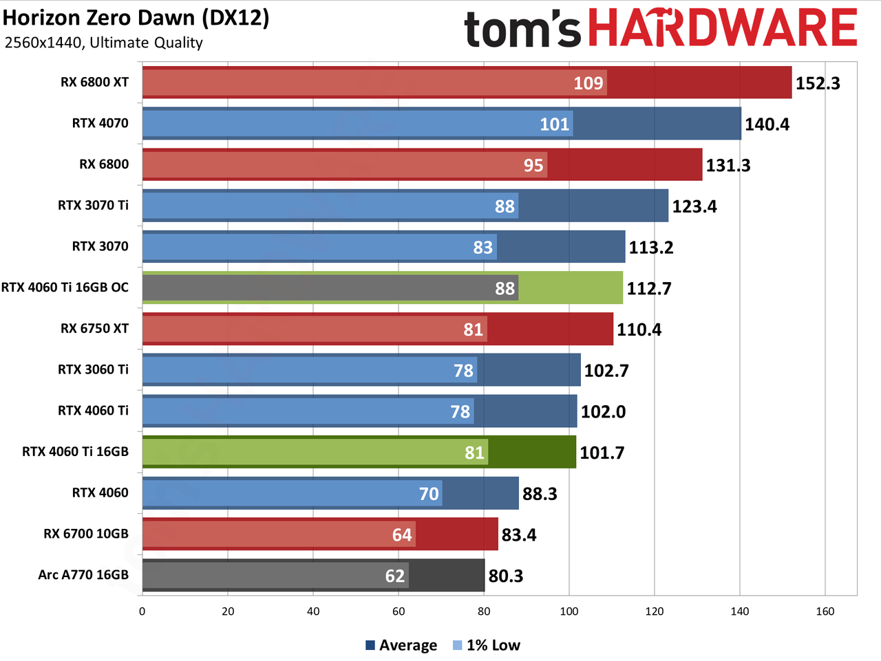 Nvidia GeForce RTX 4060 Ti 16GB performance charts