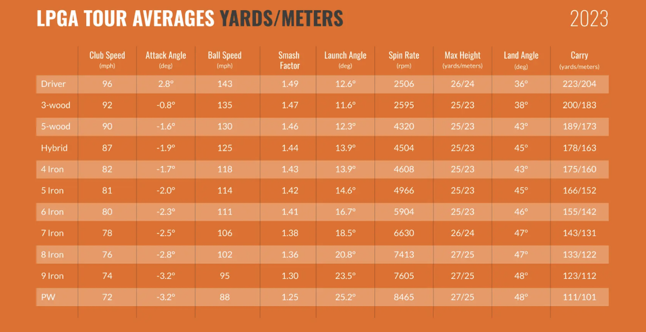 LPGA Tour Averages from Trackman for 2023