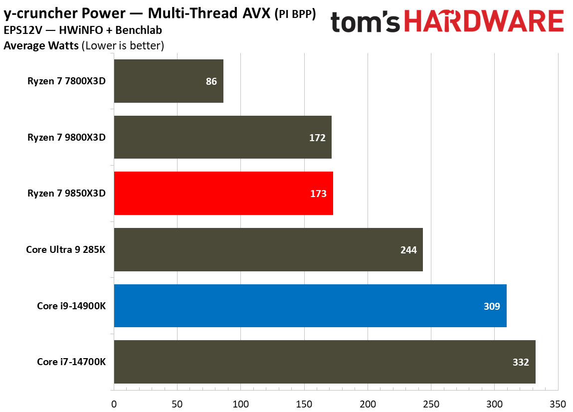 AMD Ryzen 7 9850X3D vs Intel Core i9-14900K power consumption