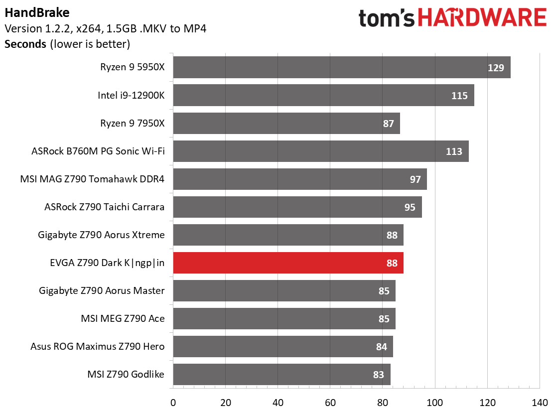 Benchmarks - EVGA Z790 Dark Kingpin