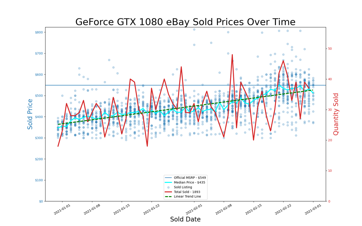 eBay GPU pricing, January and February 2021