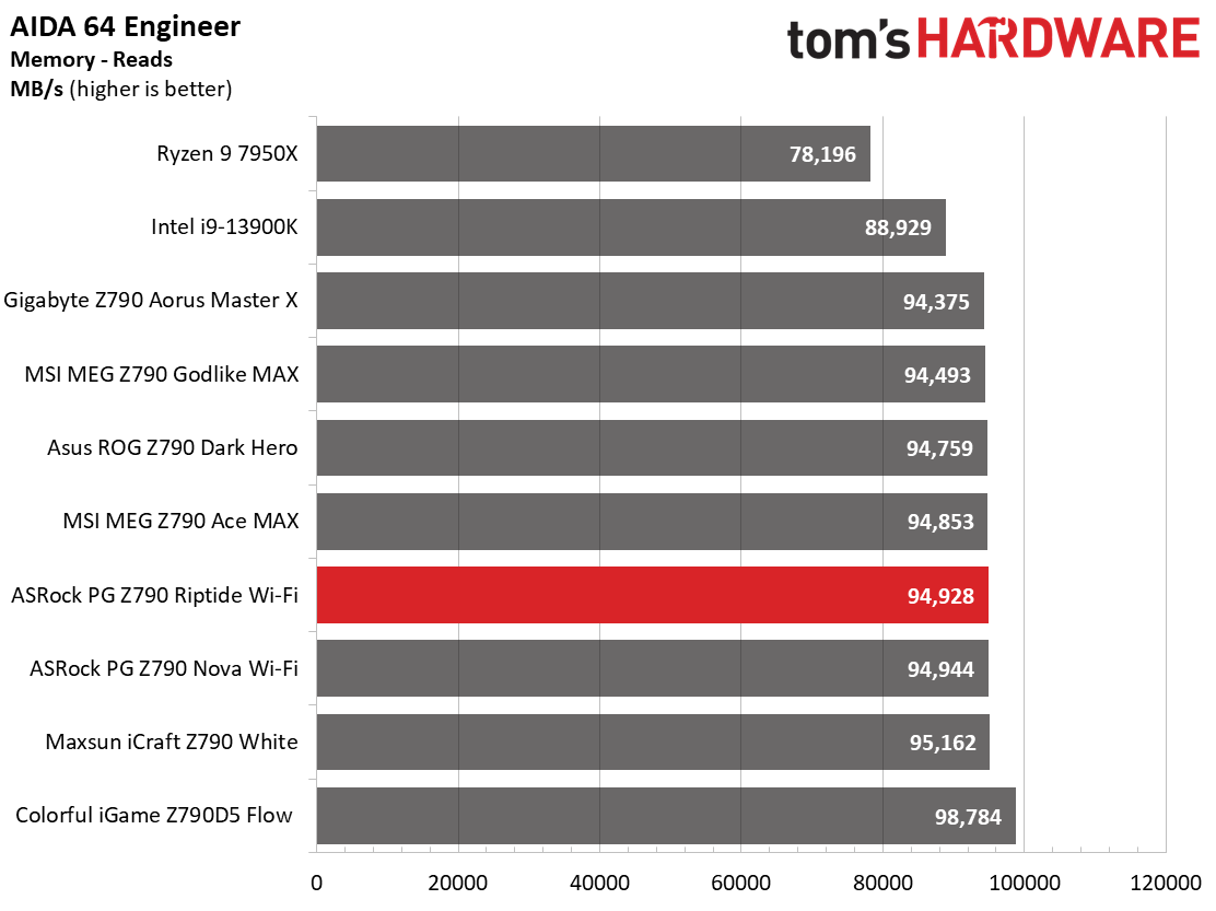 ASRock PG Z790 Riptide