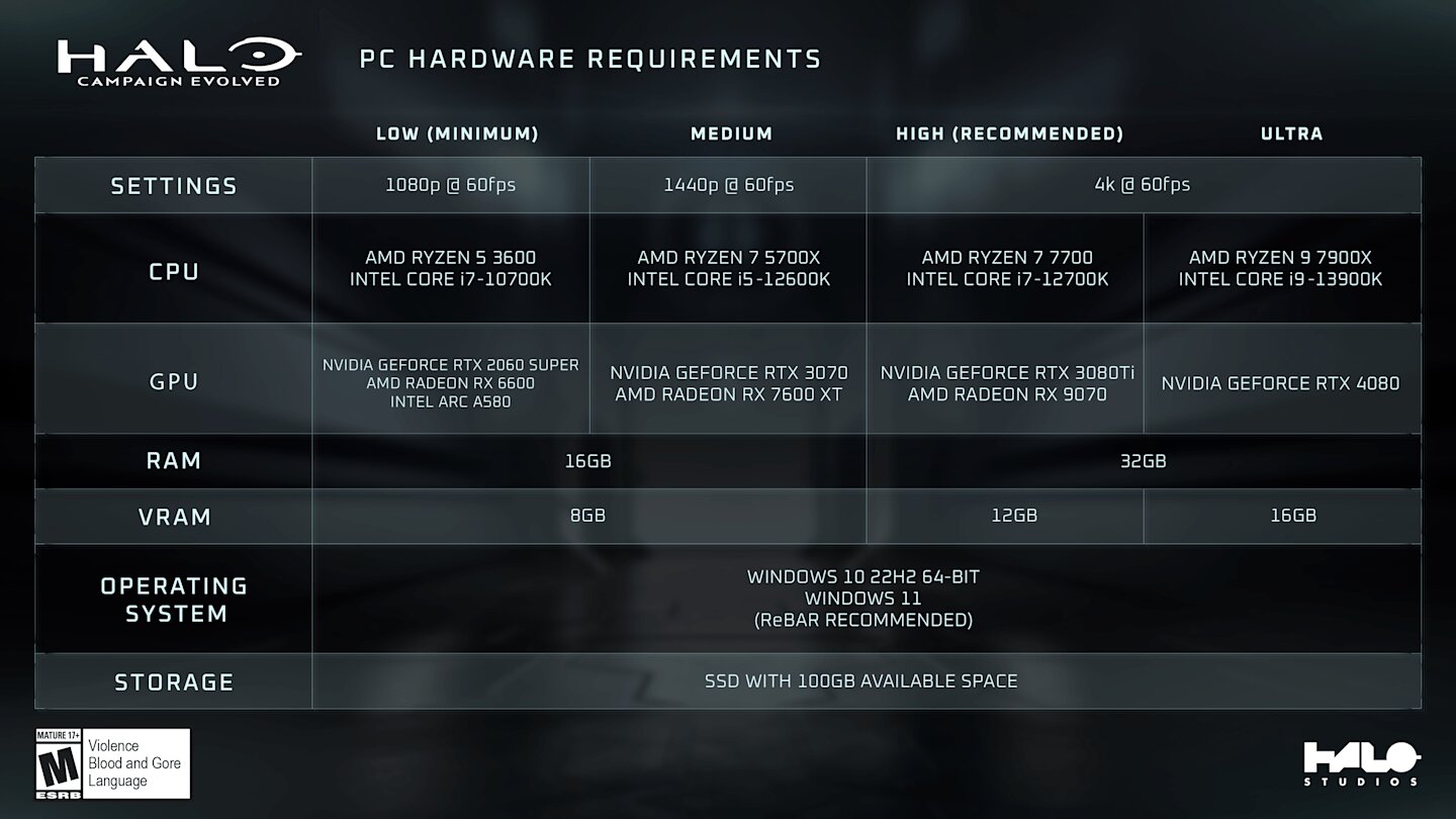 The official PC requirements for Halo: Campaign Evolved as listed by Xbox and Halo Studios.
