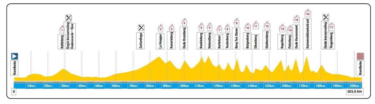 Profile for the 2021 E3 Saxo Bank Classic