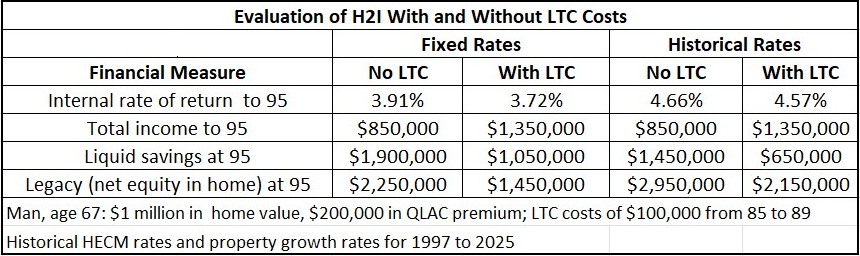 Evaluation of H2I with and without LTC costs