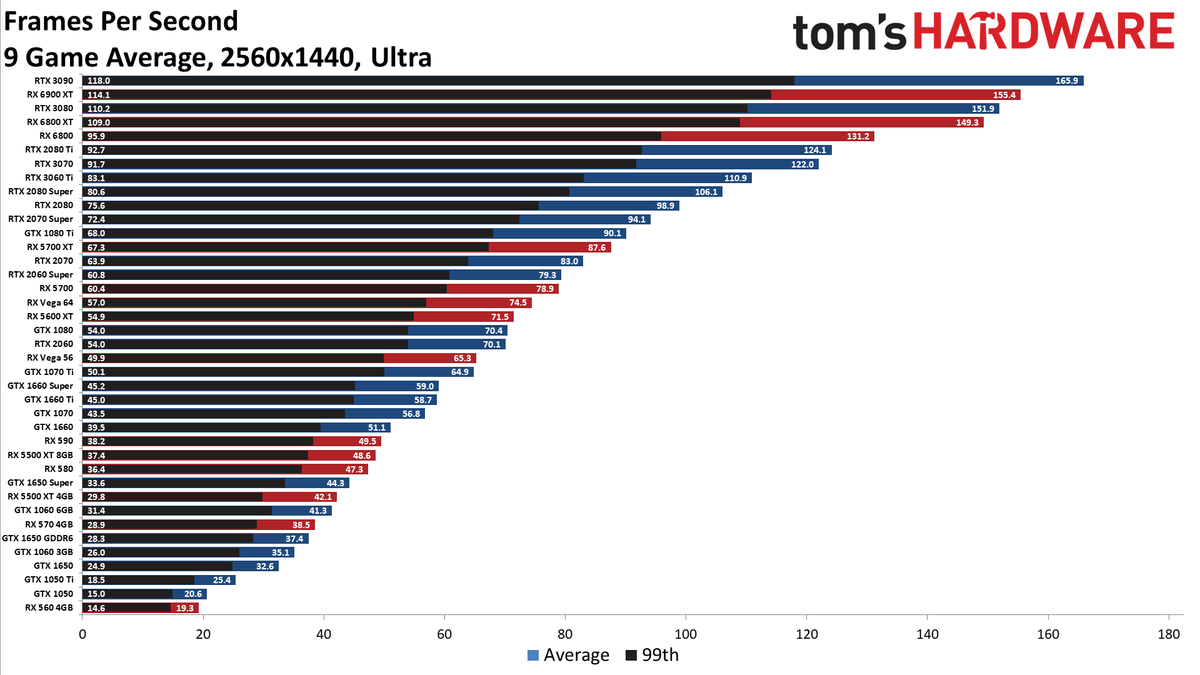 Gpu Benchmarks And Hierarchy 21 Graphics Card Rankings And Comparisons Tom S Hardware