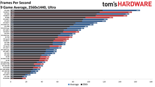GPU Benchmarks Hierarchy performance charts