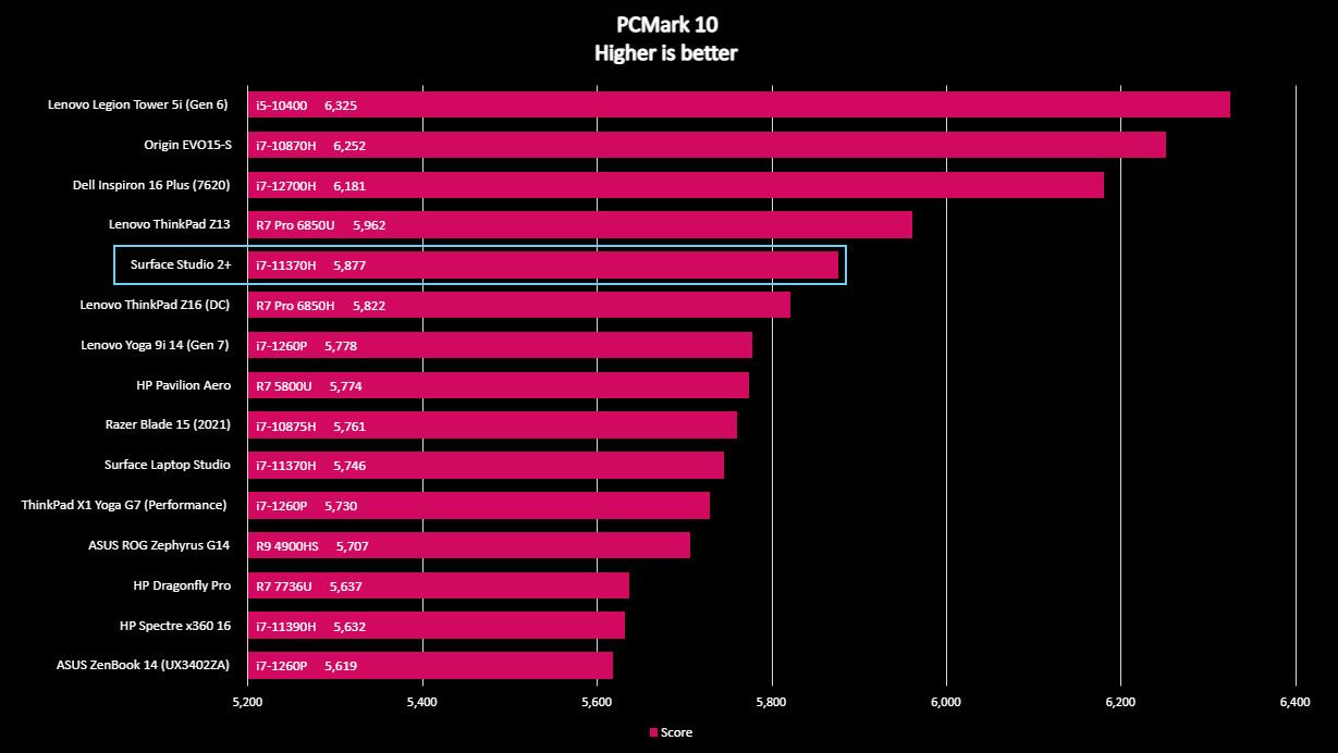 Surface Studio 2+ benchmarks