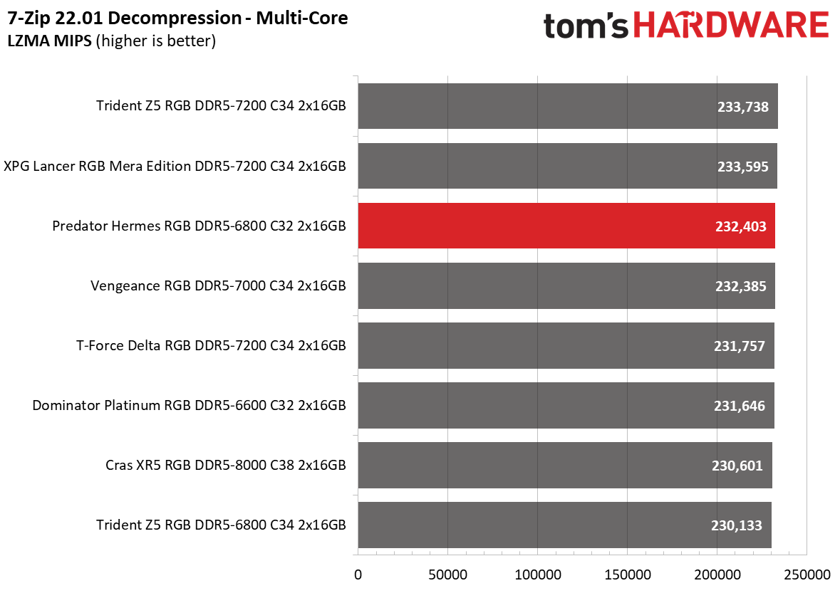 DDR5 Review