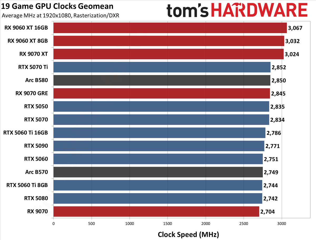GPU Benchmarks Hierarchy 2026 - Average Clock Speed