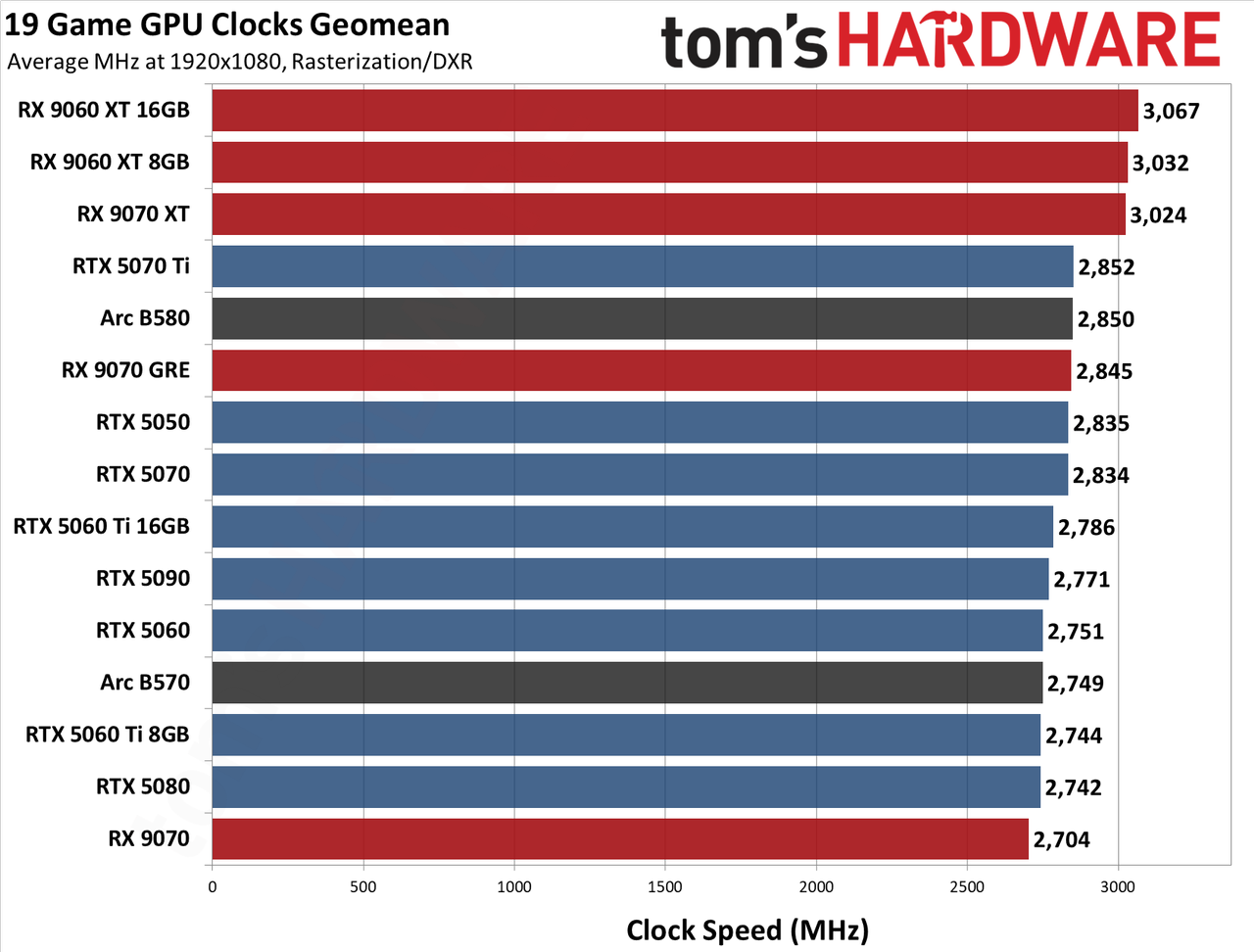 GPU Benchmarks Hierarchy 2026 - Average Clock Speed
