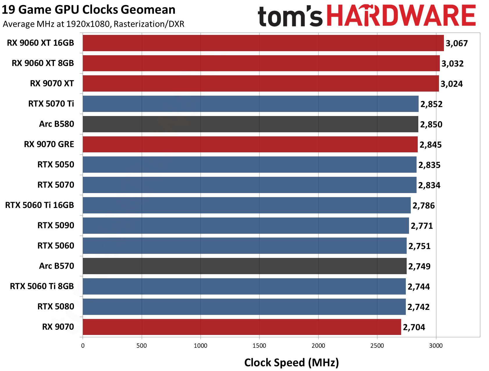 GPU Benchmarks Hierarchy 2026 - Average Clock Speed
