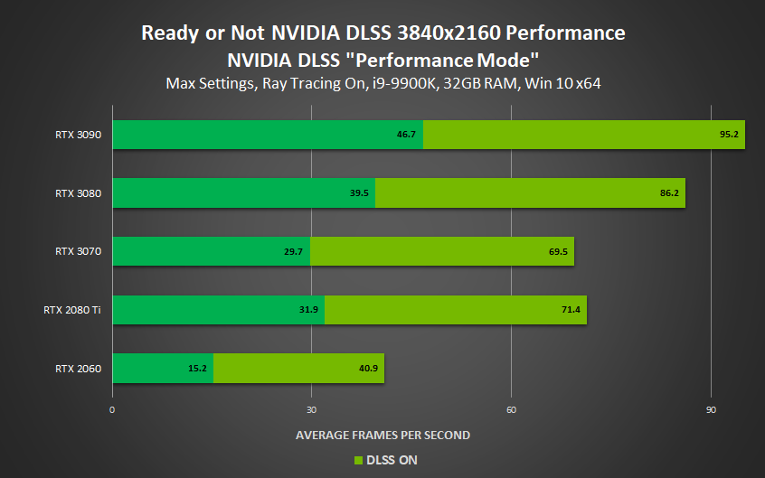 Nvidia DLSS Performance Charts