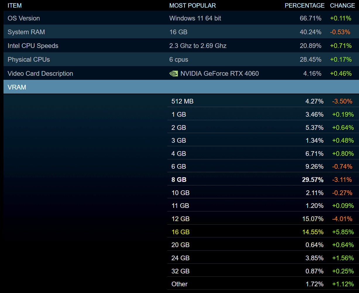 Steam HW Survey Jan 2026