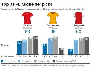 Top midfield picks for FPL double gameweek 26