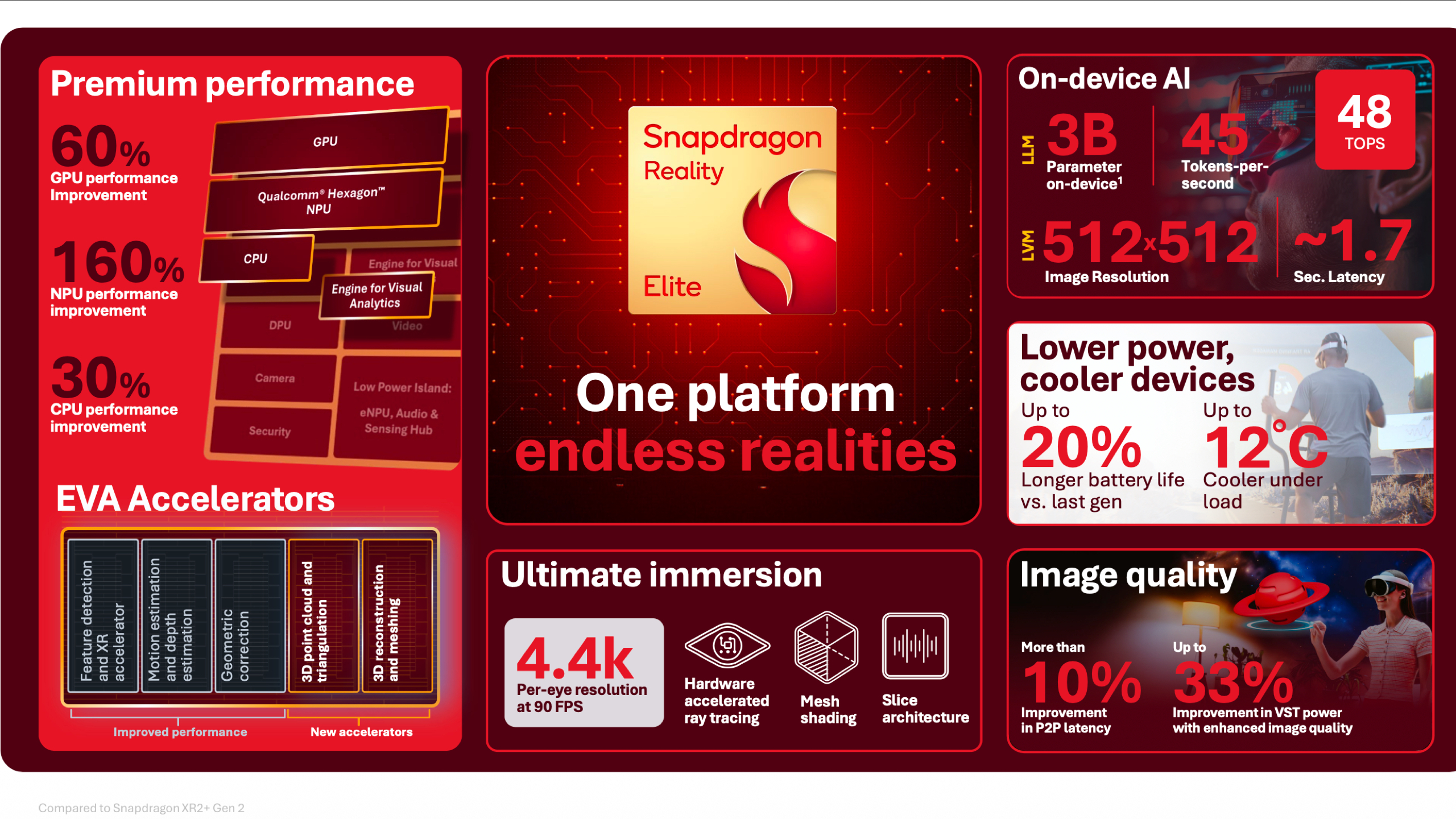 Specs of the Snapdragon Reality Elite Chipset