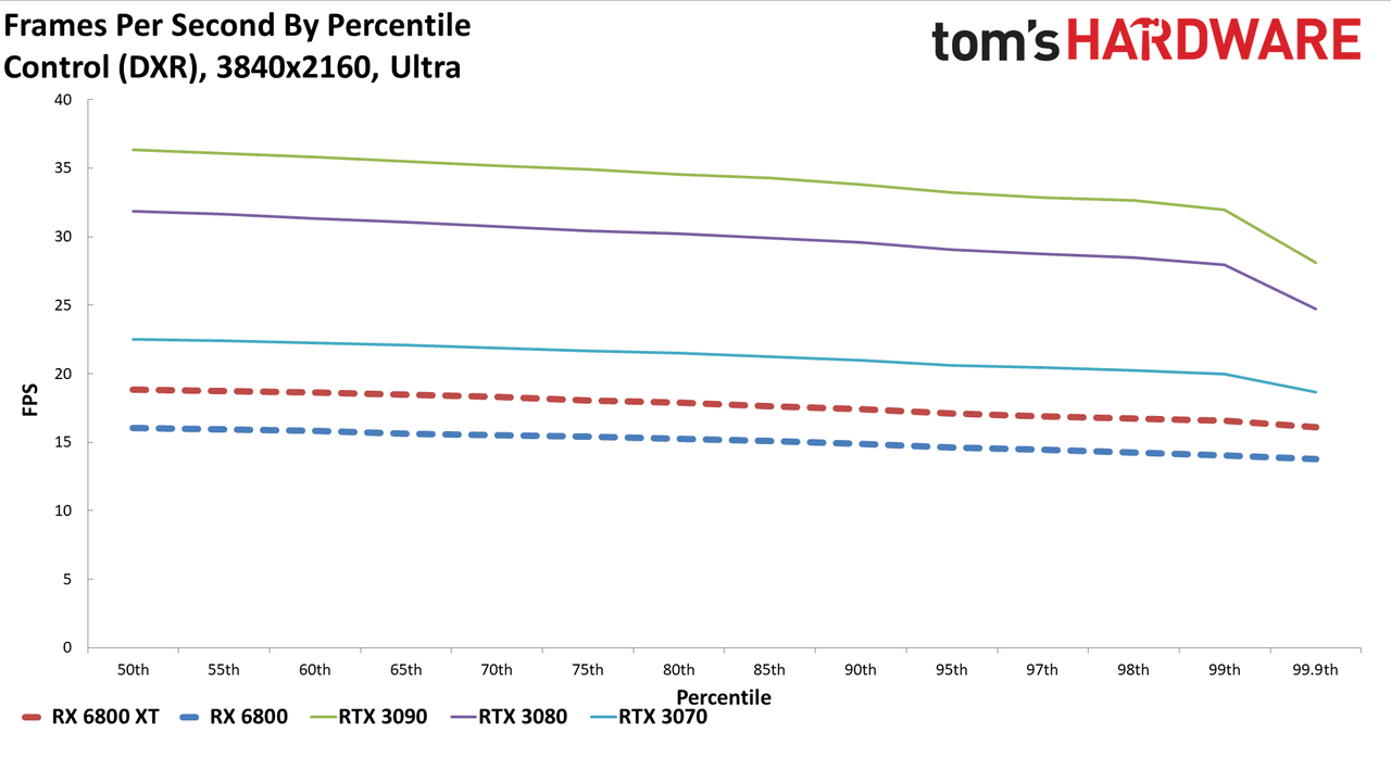 Radeon RX 6800 Series Ray Tracing Performance