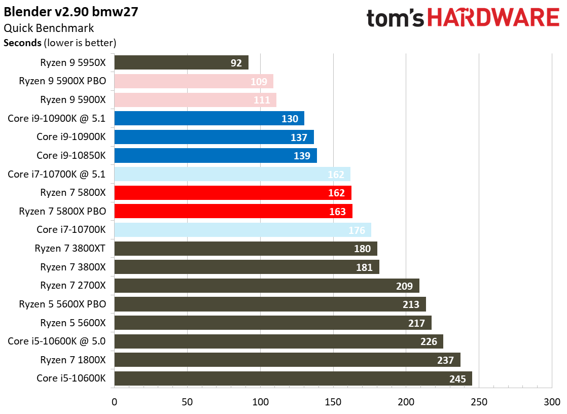 Ryzen 7 5800X Rendering Benchmarks