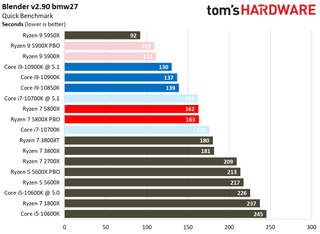 Ryzen 7 5800X Rendering Benchmarks