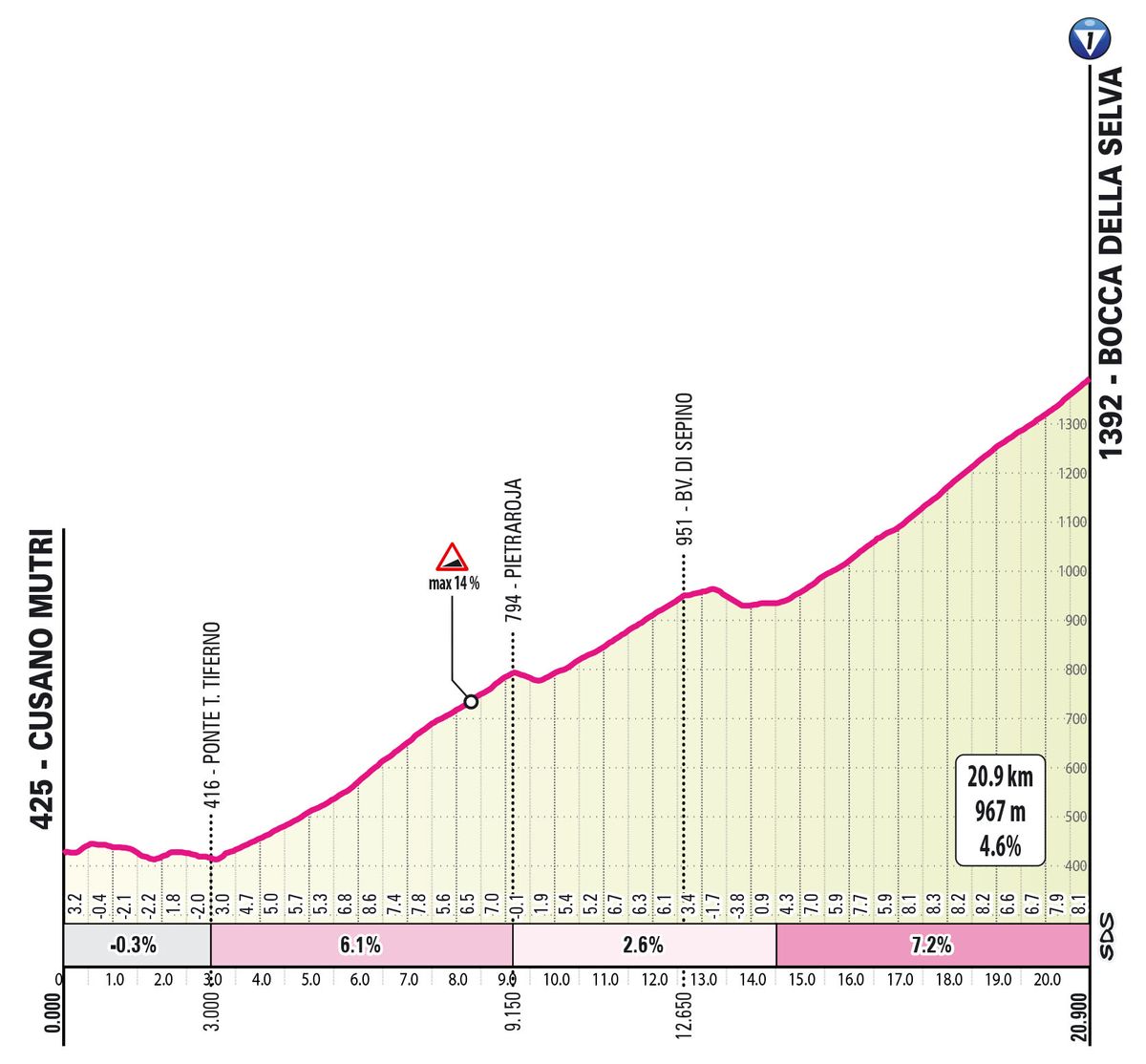 Profiles for the major climbs of the 2024 Giro d'Italia