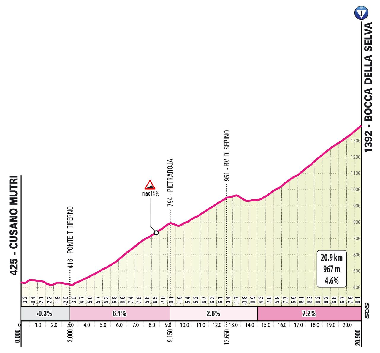 Profiles for the major climbs of the 2024 Giro d'Italia