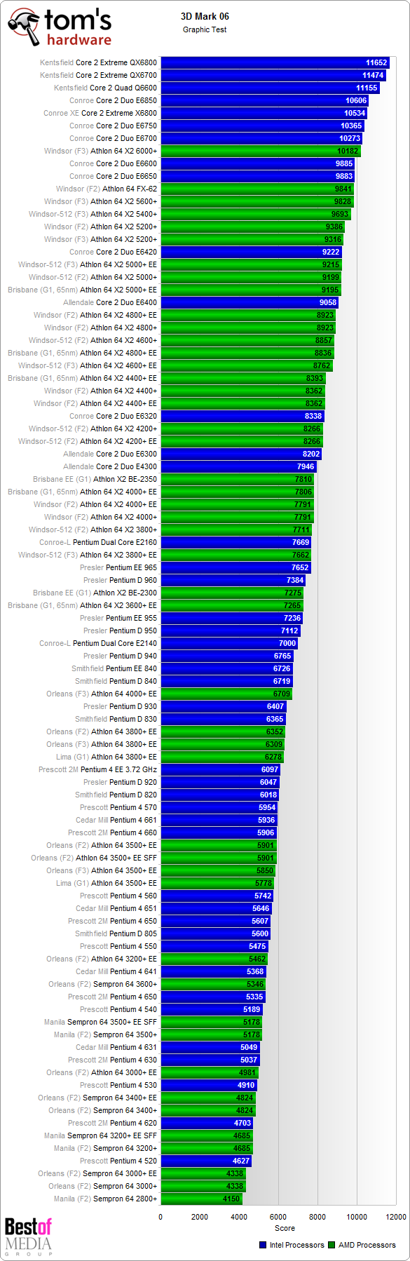 Synthetic Benchmark Results Tom's Hardware's 2007 CPU Charts Tom's
