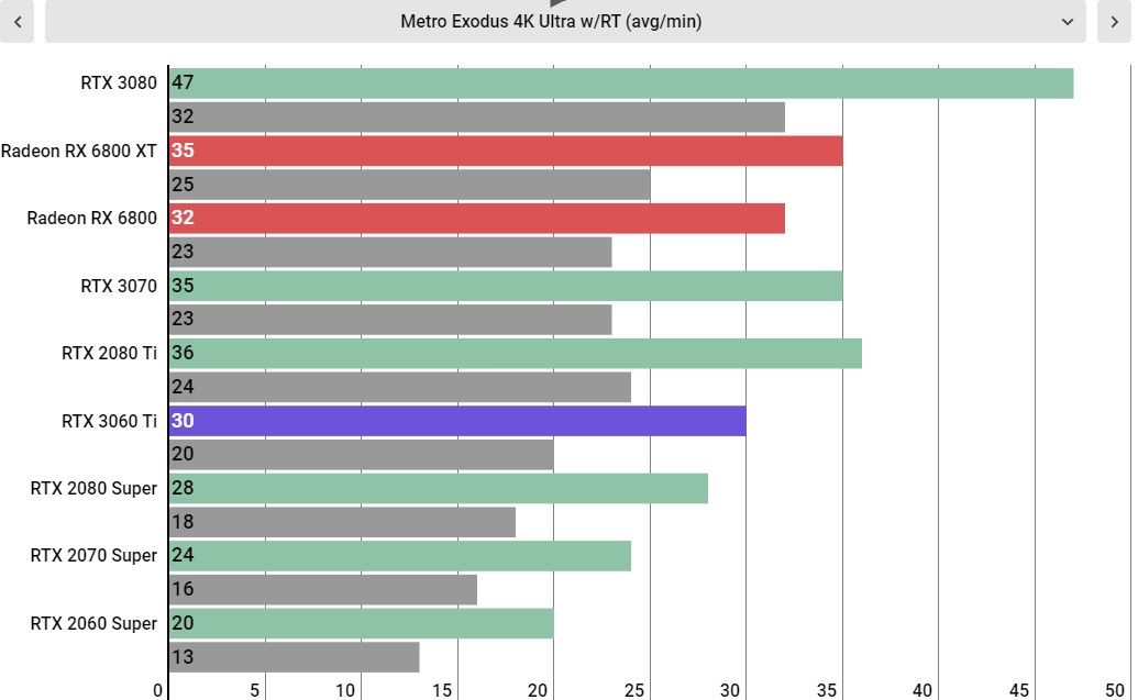 RTX 3060 Ti performance
