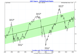 100 Years S&P 500/Gold Ratio
