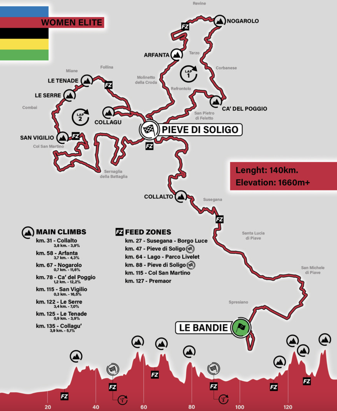 Map for elite women at 2023 UCI Gravel World Championships