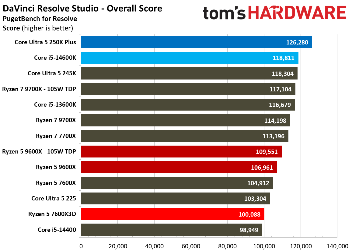 AMD Ryzen 5 7600X3D