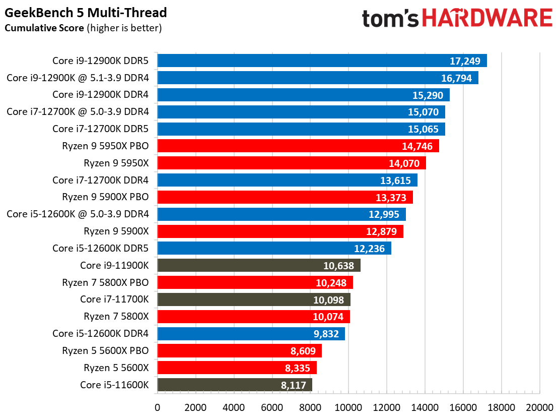 Core i7-12700K Benchmarks