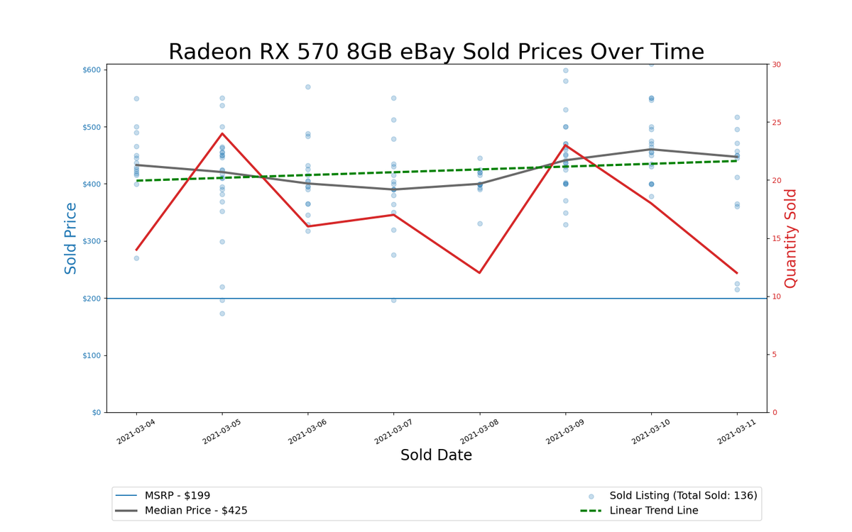 GPU Pricing Index, March 4&ndash;11, 2021