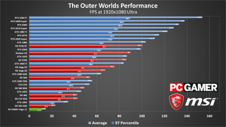 The Outer Worlds GPU performance charts