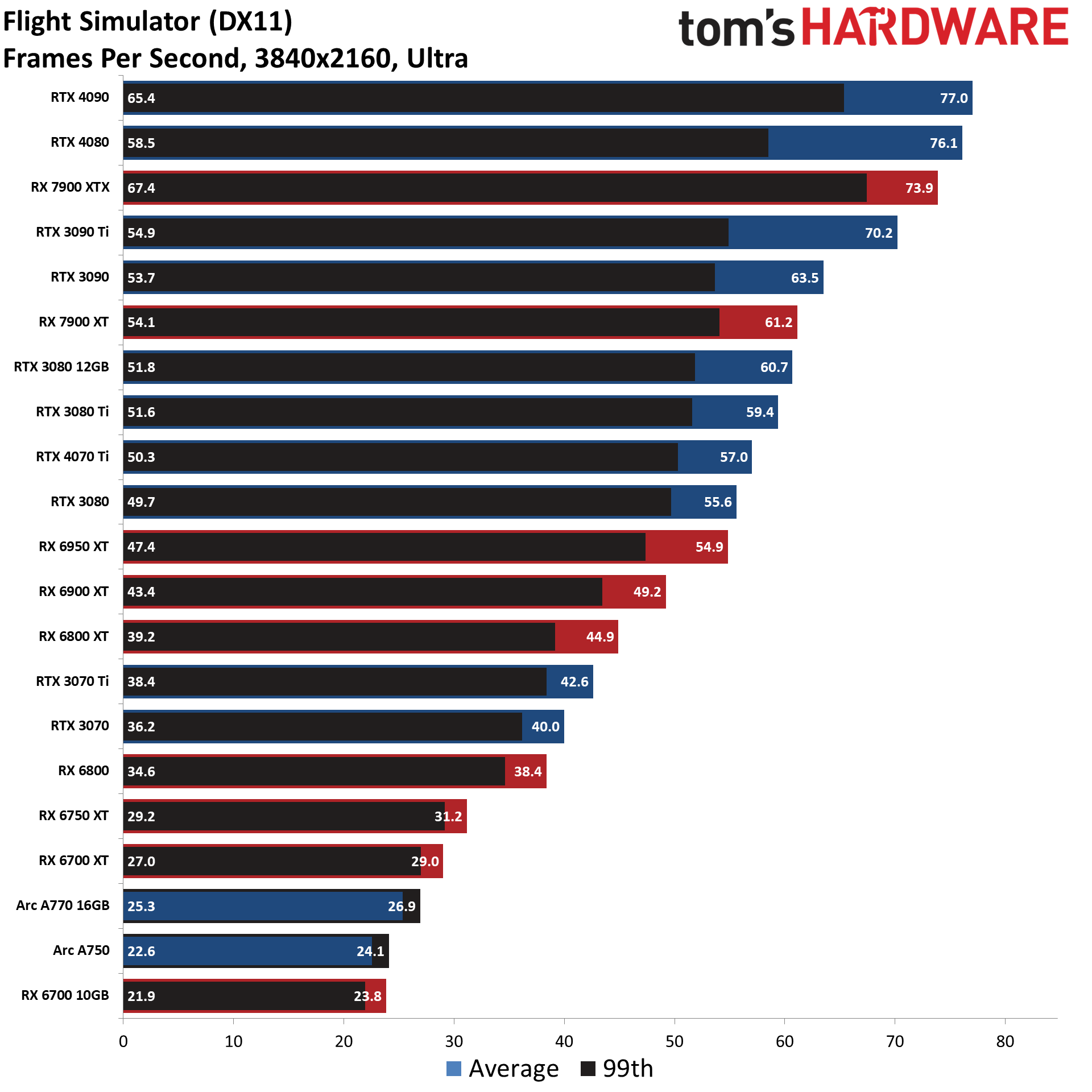 GPU benchmarks ierarhie standard de grafice de jocuri rasterizare cele mai bune plăci grafice