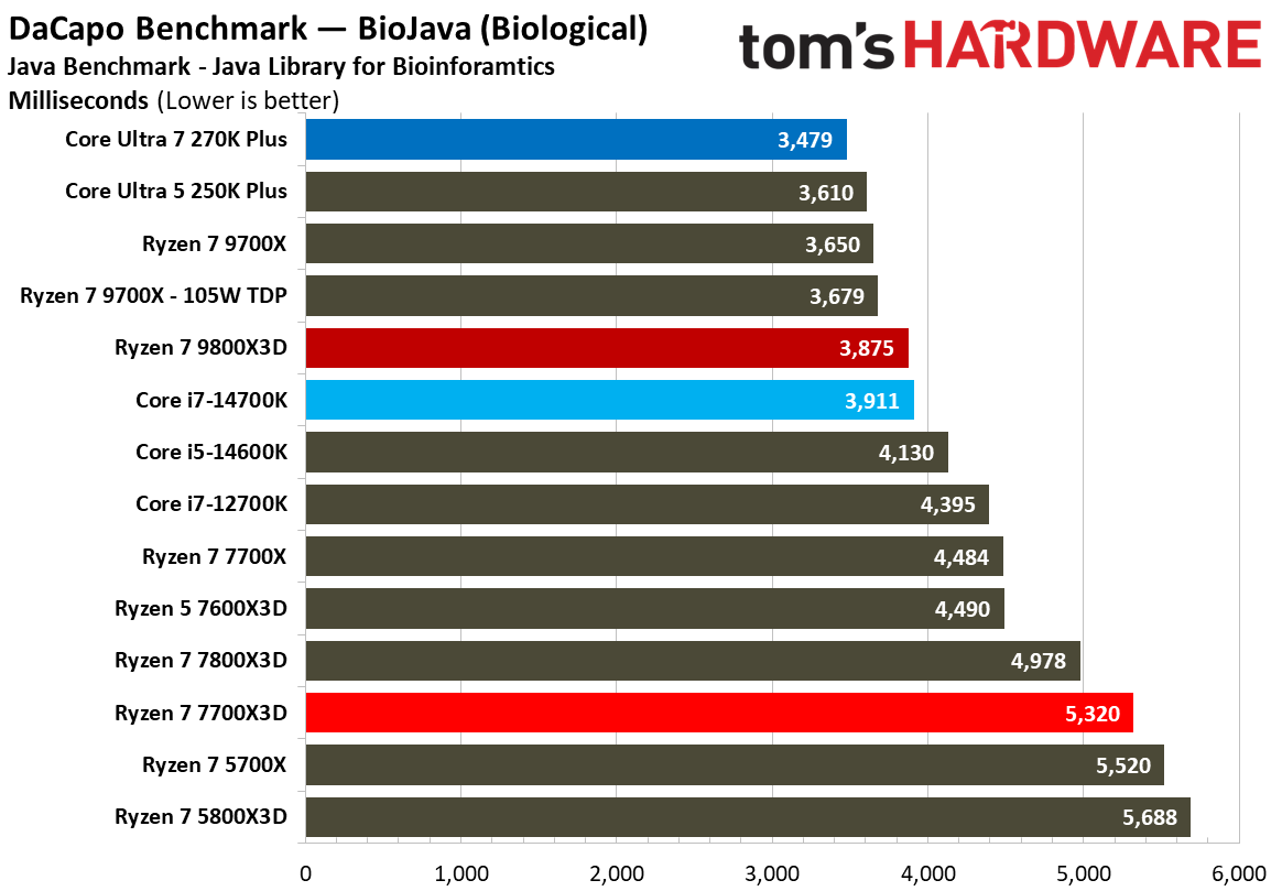AMD Ryzen 7 7700X3D