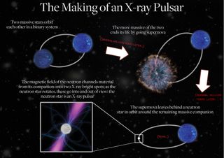 Creation of an X-ray Pulsar Diagram