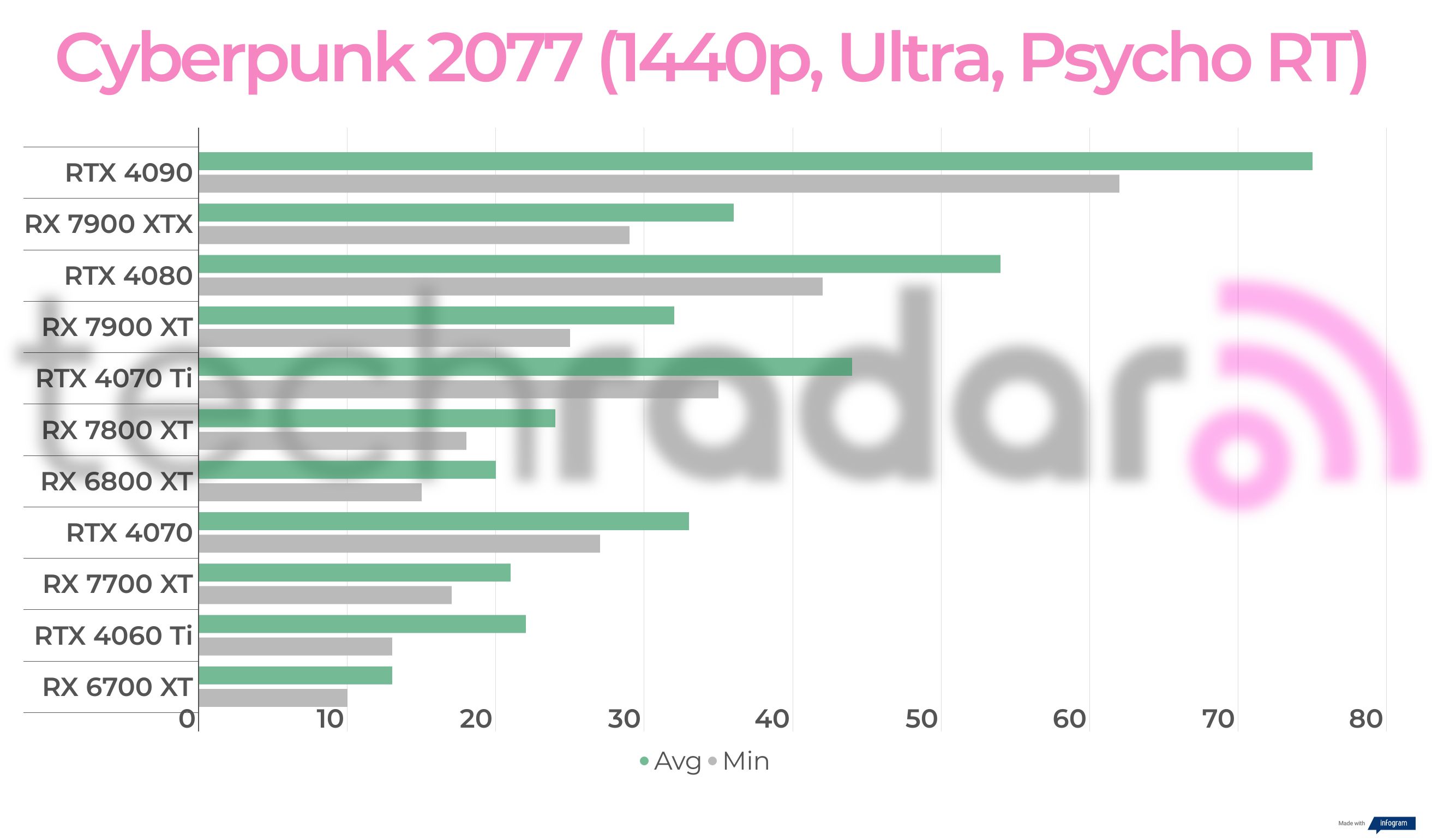 Benchmark results for the AMD Radeon RX 7700 XT