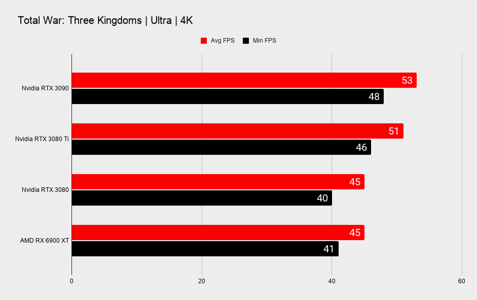 Nvidia RTX 3080 Ti benchmarks across various games at 4K