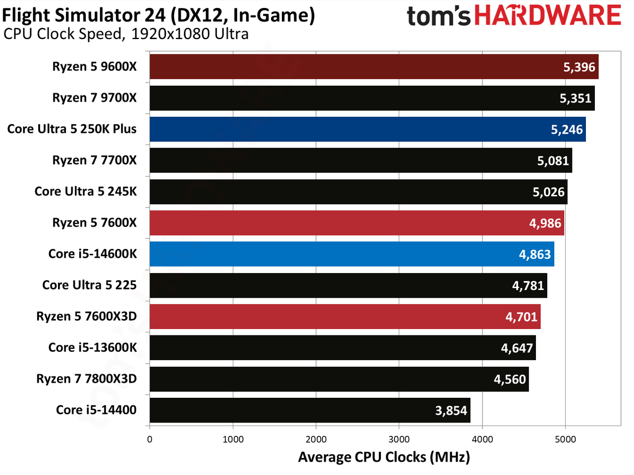 AMD Ryzen 5 7600X3D