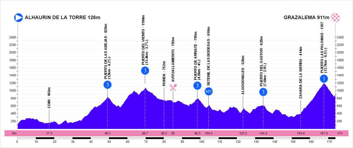 Vuelta a Andaluc&iacute;a stage 1
