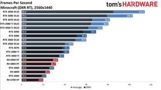 Ray Tracing Benchmarks