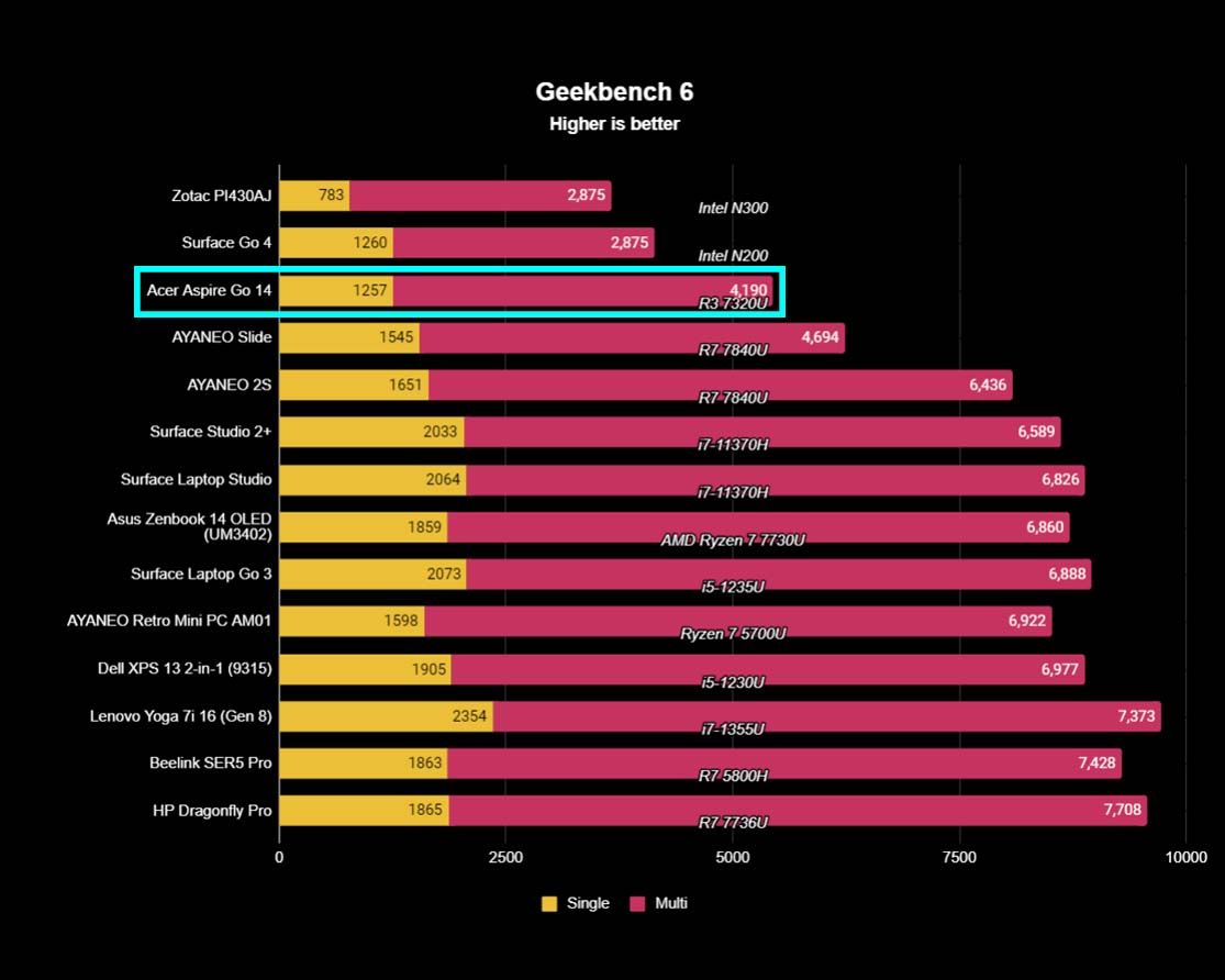 Acer Aspire Go 14 benchmarks: Geekbench 6.