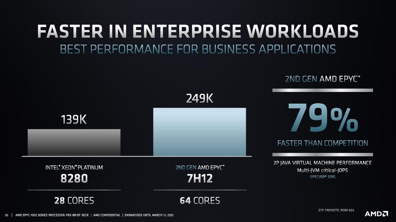 AMD EPYC Milan Performance