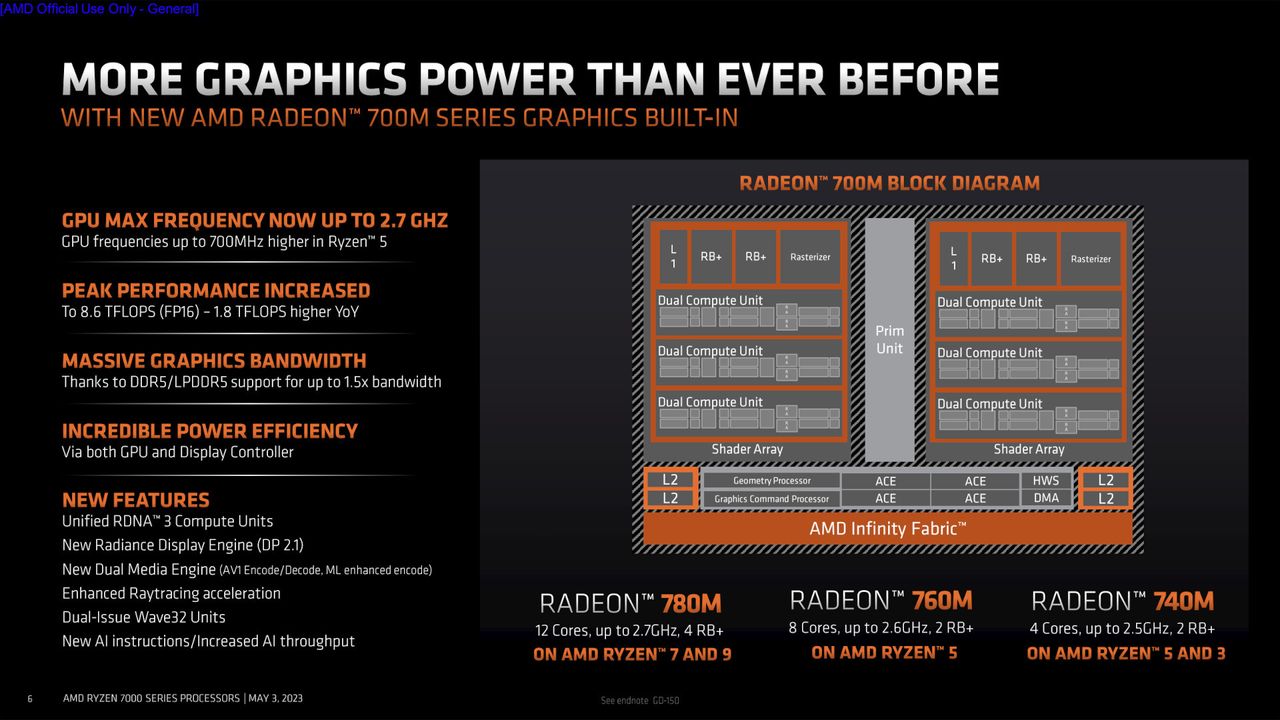 AMD Ryzen 7040U series