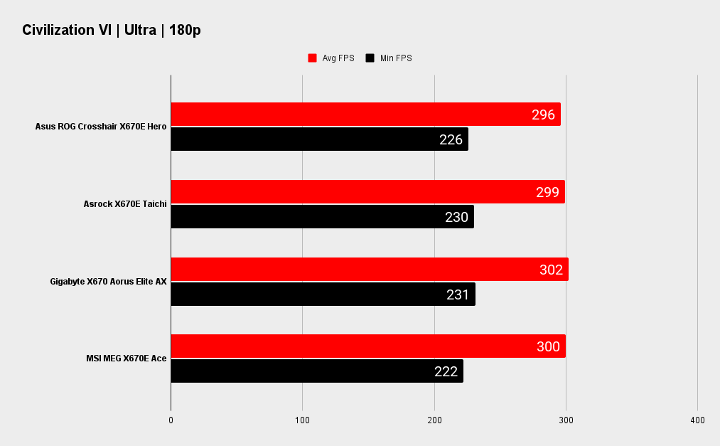 Asus ROG Crosshair X670E Hero benchmarks