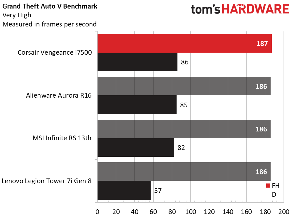 Corsair Vengeance i7500