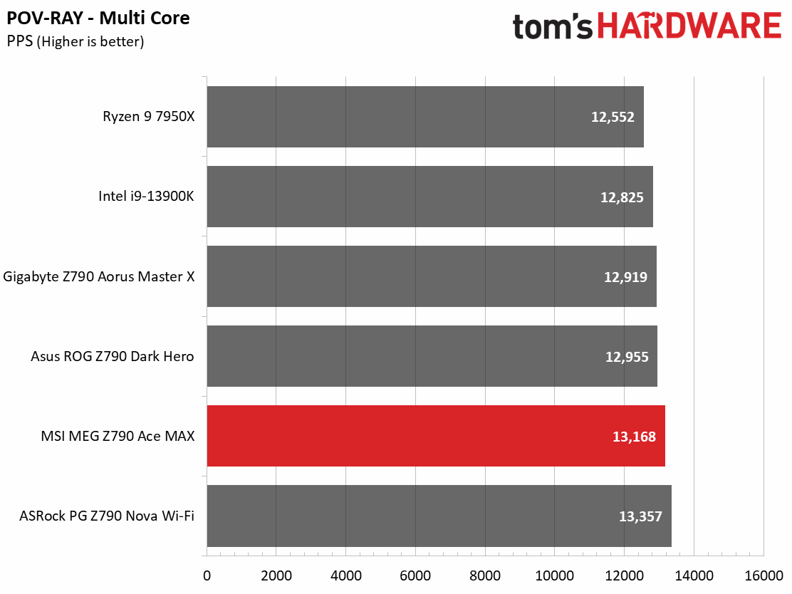 MSI MEG Z790 Ace MAX